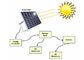 60 Watt-tragbares Sonnenkollektor-Ladegerät für Wohnsolarenergie-Systeme