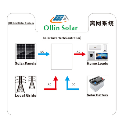 AN/AUS-Gitter-Solarenergie-Systeme 5KW 10kw 20KW für Haus