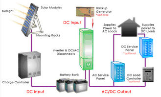 Mehrsprachige Blei-Säure-Batterie der LCD-Haushalts-Solarenergie-System-12V/12AH SMF