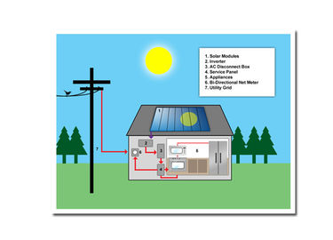 Lange Arbeitszeit-Solarenergie-System 1100W maximale DC Spannung passte alle Wetter