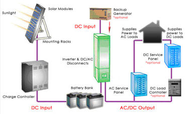 kaufen Mehrsprachige Blei-Säure-Batterie der LCD-Haushalts-Solarenergie-System-12V/12AH SMF online manufacture