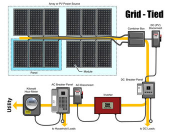 kaufen Volles Haus-Solarenergie-System-Gitter gebundenes Solarstromsystem mit 260 W online manufacture